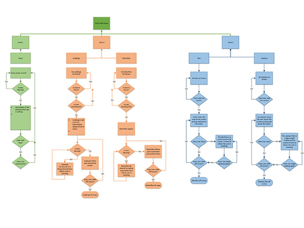 Interactive Media Wall Flowcharts